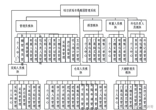 哈爾濱裕豐草莓園管理系統(tǒng)的設(shè)計與實現(xiàn)